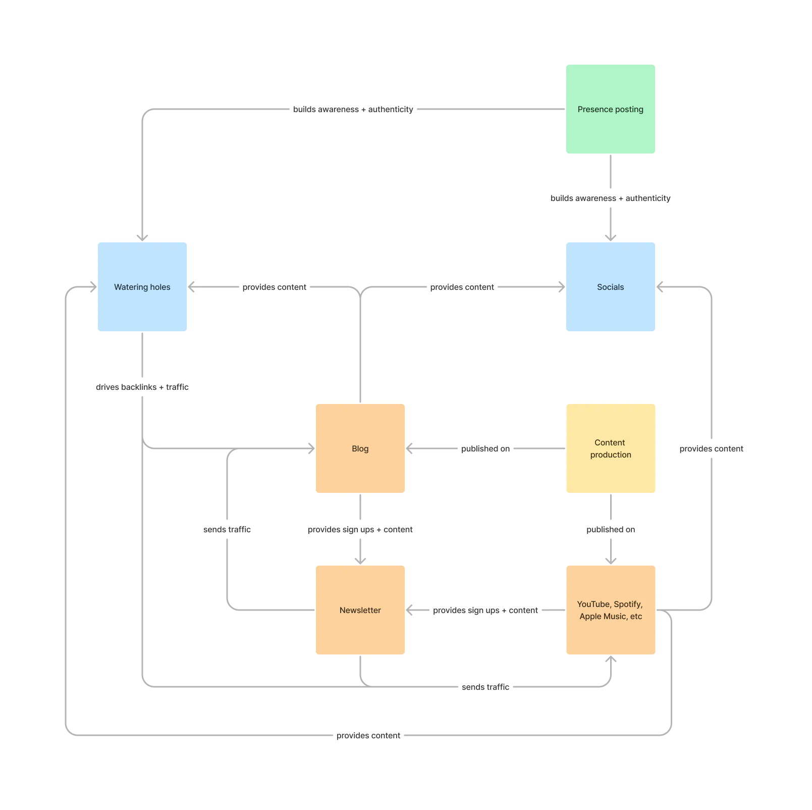 A diagram of the marketing system